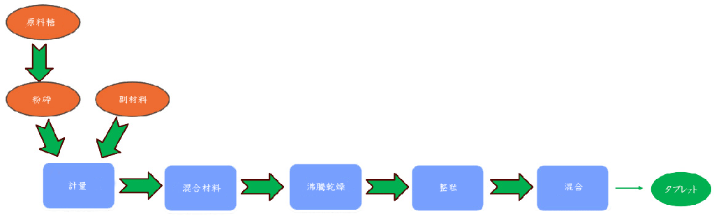 基本工程の写真