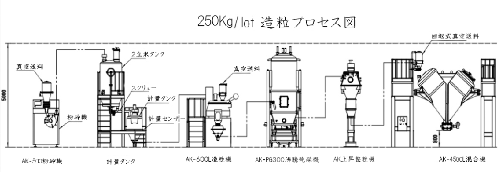 設備のフローチャート