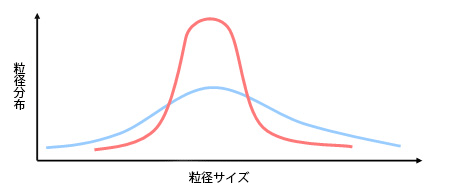 粒径分布グラフ